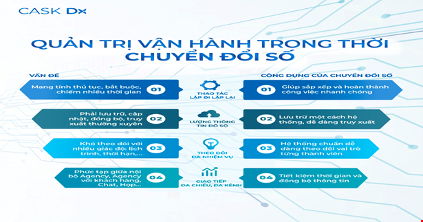 Tiềm năng chuyển đổi số trong Quy trình quản trị vận hành ngành Agency